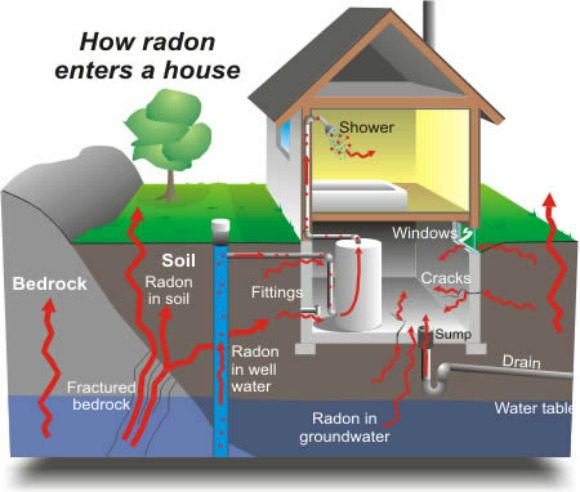 What You Need to Know About Radon Gas Poisoning